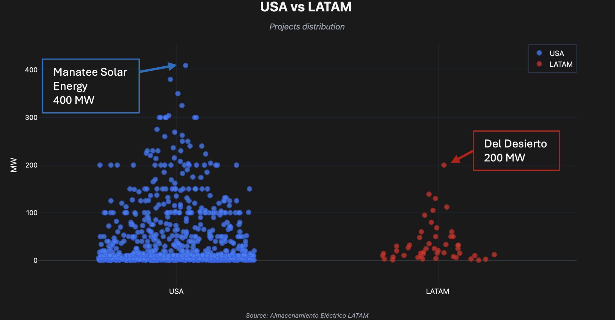 USA vs LATAM BESS project distribution